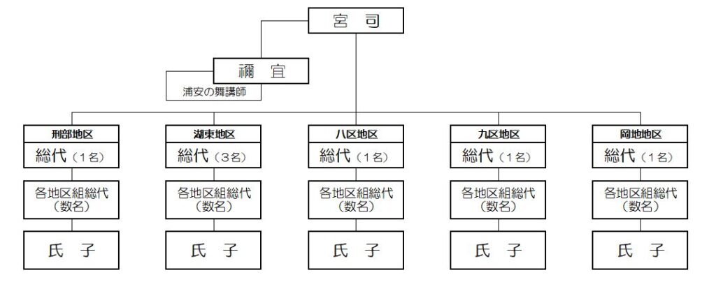 乎豆神社の組織図